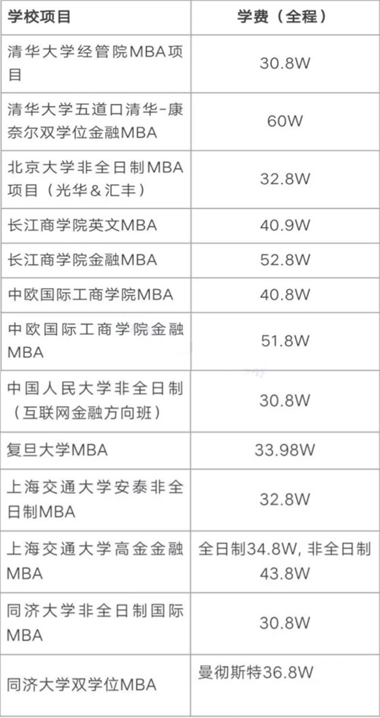 厦大MBA学费要多少