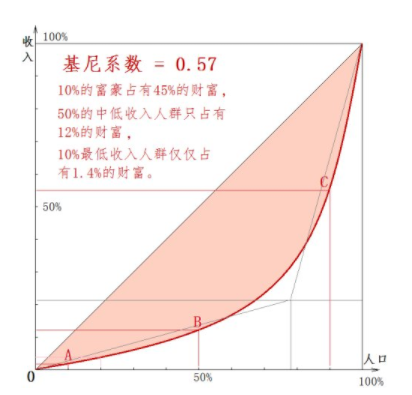 请问什么是基尼系数，怎样计算出来的？