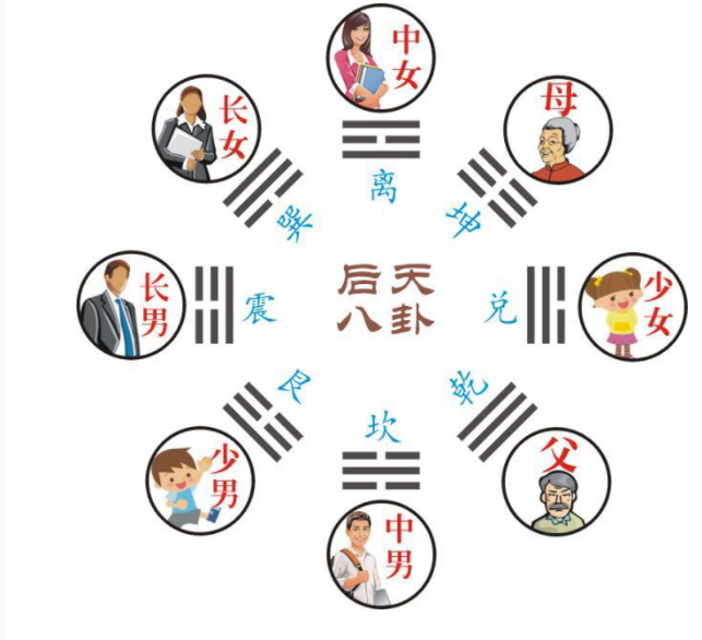 乾坤哪个上哪个下？