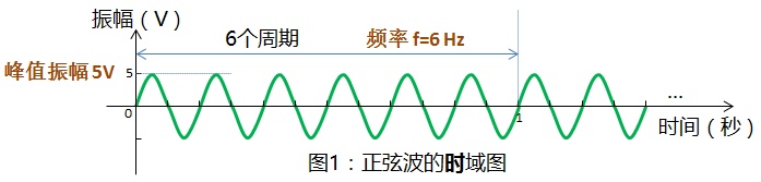 什么叫时域和频域？