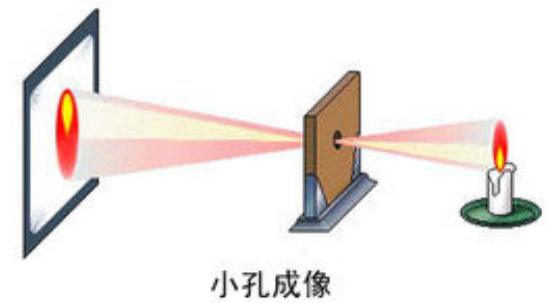 小孔成像的原理是什么