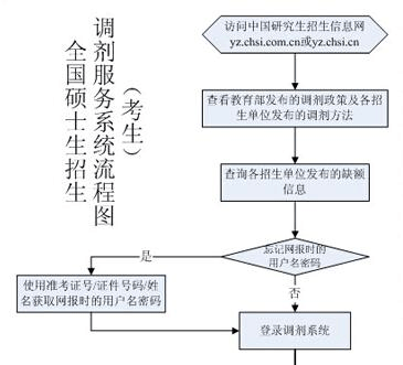2022考研调剂时间