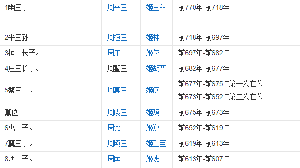周朝共有多少年?周朝历代皇帝列表