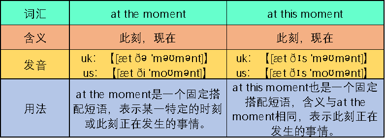 at the moment 与 at this moment 有什么区别