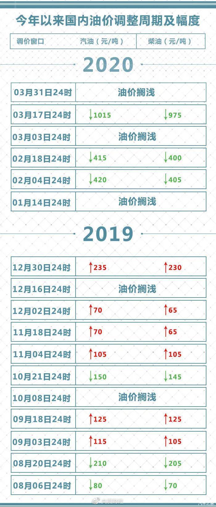 关于3月31日油价不做调整说明