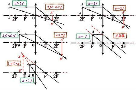 如何画凹透镜和凸透镜的光路图（要全部方法啊）详细的