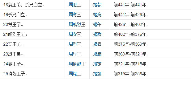 周朝共有多少年?周朝历代皇帝列表