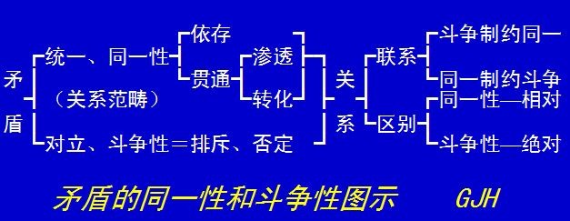 唯物辩证法矛盾观点