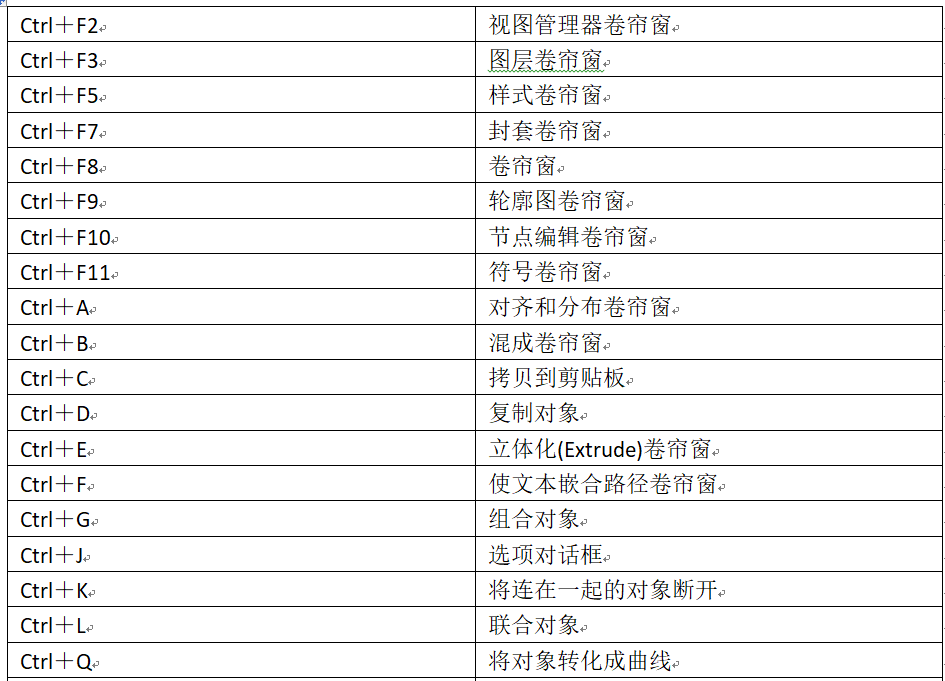 cdrX4版本的所有快捷键是什么？