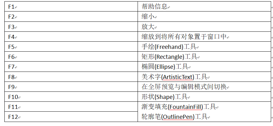 cdrX4版本的所有快捷键是什么？