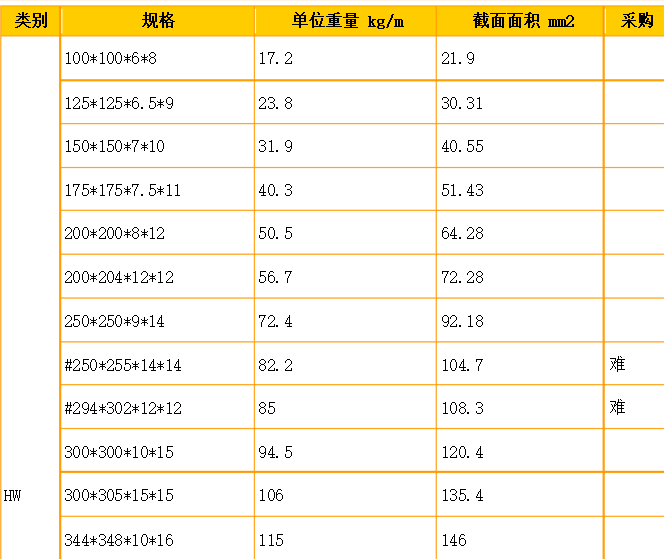 H型钢规格重量表