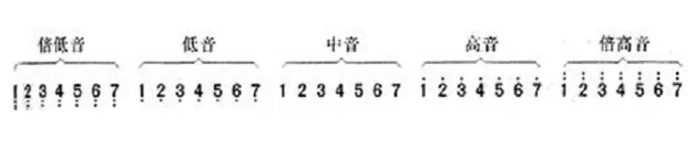 音乐的简谱怎么看?