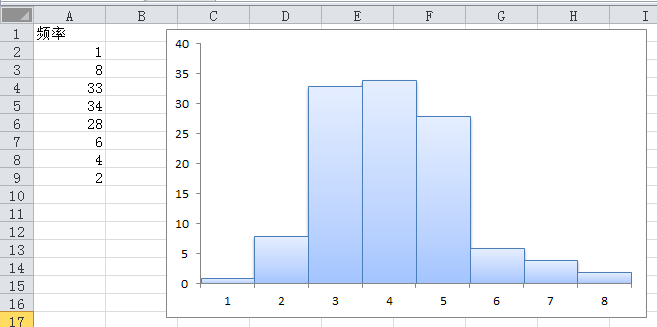Excel 已知频率，如何制作直方图