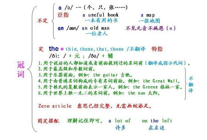 冠词是什么有哪些？