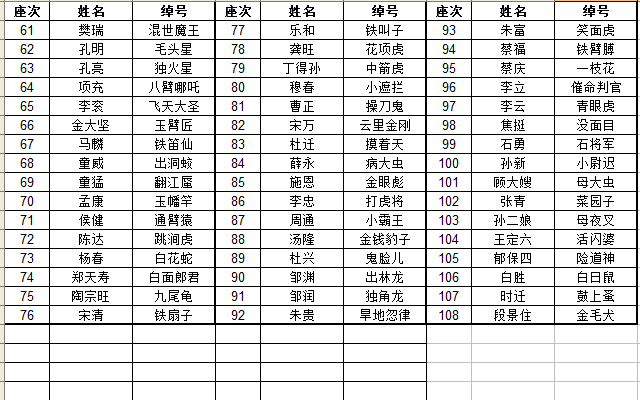 《水浒传》108好汉排名表有哪些？