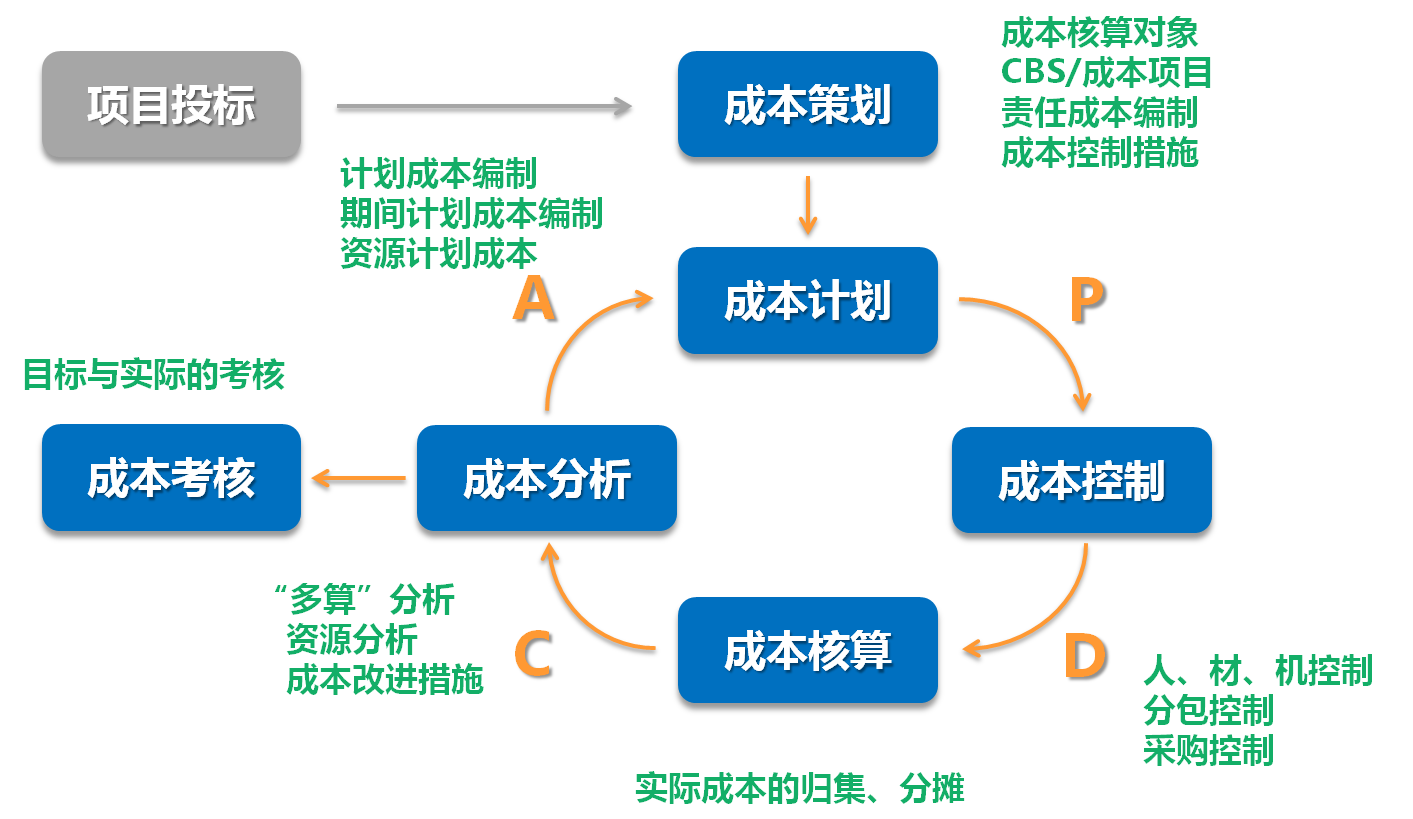 什么是动态成本？如何做动态成本管理？