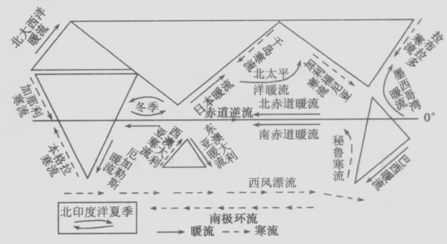北太平洋的主要洋流