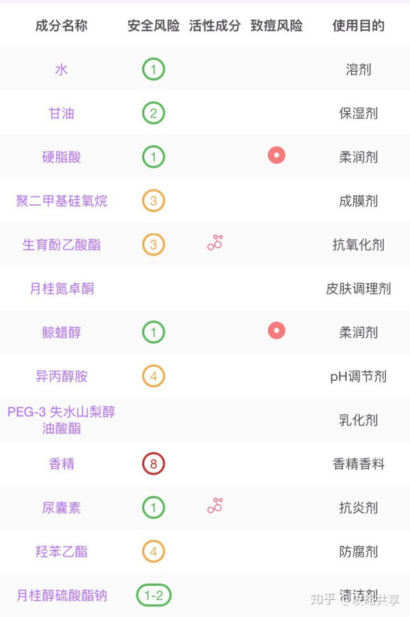 这个维生素E乳用来涂脸好吗？