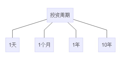 投资收益的计算公式？？