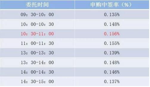 新股怎么看是否中签