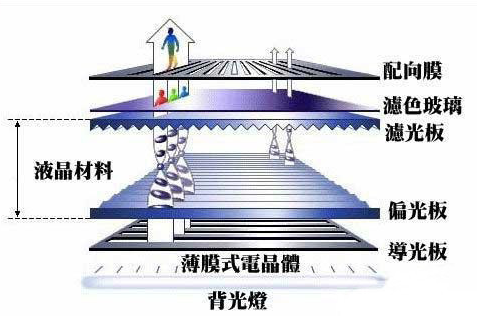 手机屏幕材质 TFT 是什么意思？