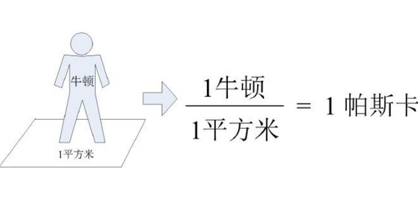 1帕斯卡等于多少牛顿每立方米？