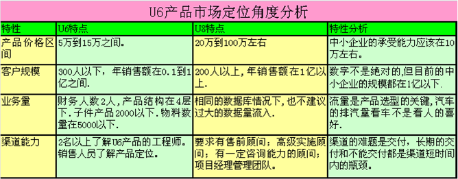 用友U8和用友U6有什么区别