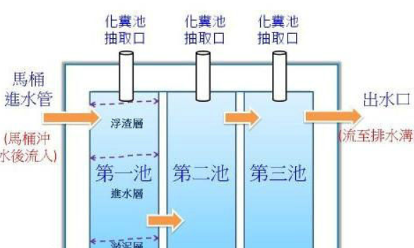化粪池的粪便怎么处理