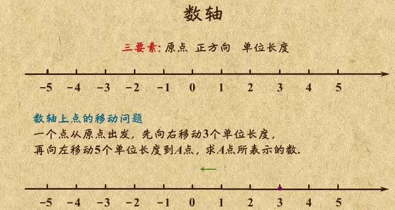 在数学中，可以用一条直线上的什么表示数，这条直线叫数轴