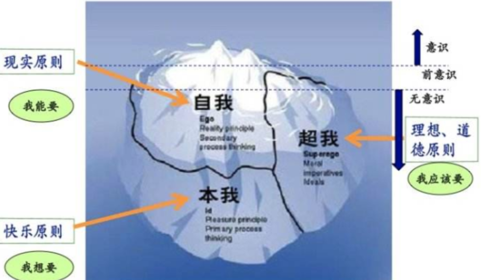 本我 自我 超我 各是什么意思啊