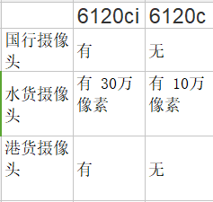 如何区别诺基亚6120ci和6120c？