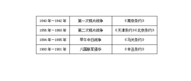 中国近代史签订的一系列不平等条约都有哪些？