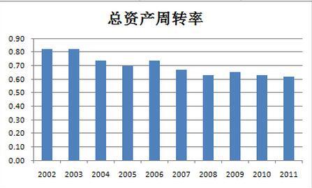 流动资产周转率怎么计算
