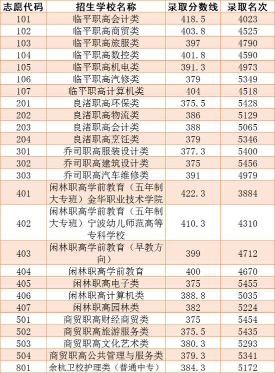 临平职高最低分数线多少？
