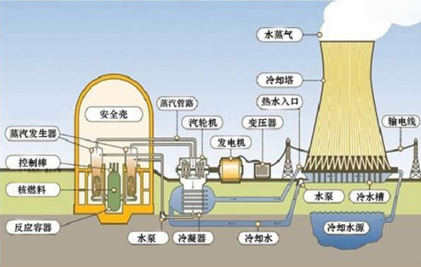 核反应堆中石墨和控制棒分别起什么作用?