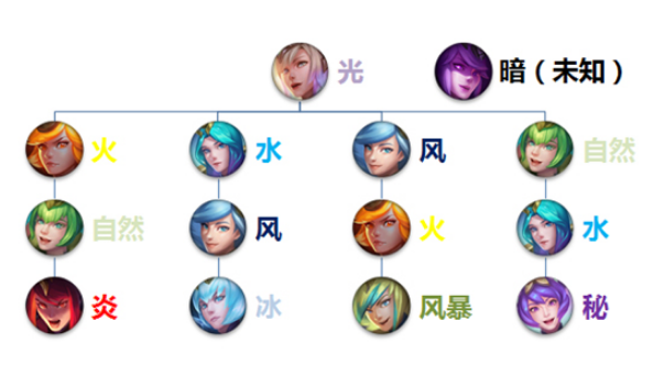 《lol》大元素使变身公式是什么？
