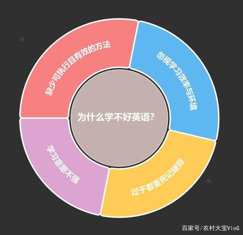 如何学好英语？