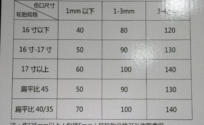 汽车补胎大概多少钱，，，