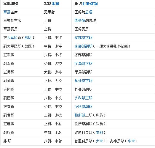 少将的行政级别是什么，相当于什么