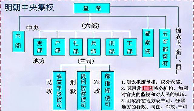 明朝官职品级分别有哪些？