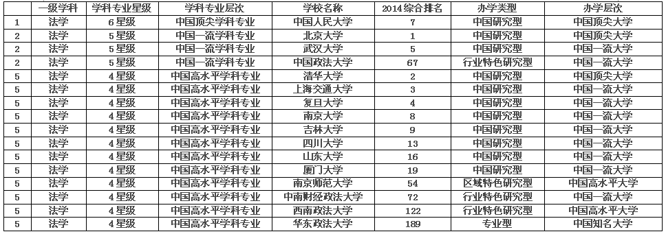 山东大学的法学院在全国的排名如何？