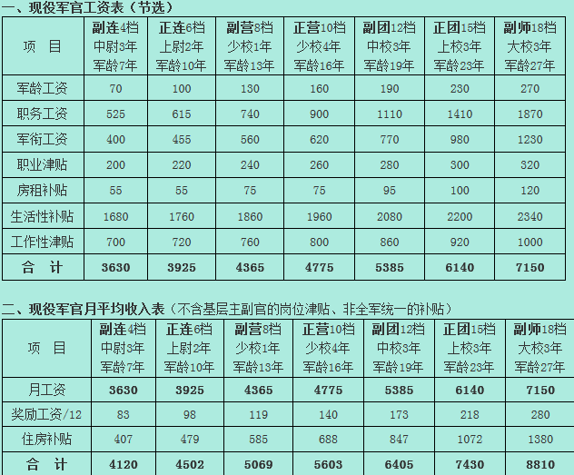 现在中国海军中尉工资大约多少??多谢