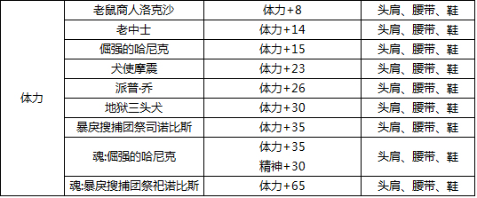 DNF加体力的宝珠有哪些