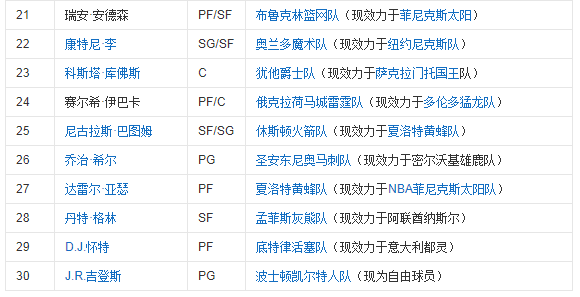 NBA2008选秀名单
