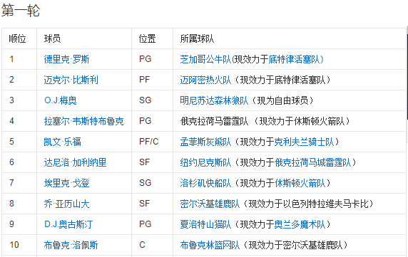 NBA2008选秀名单
