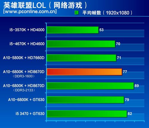 amd radeon hd 8670d能玩什么