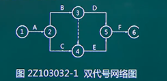 双代号网络图计算口诀是什么?