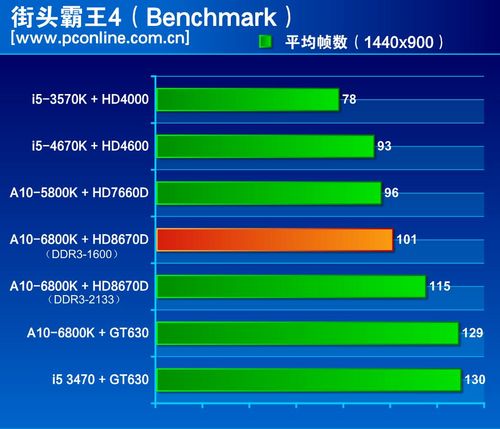 amd radeon hd 8670d能玩什么