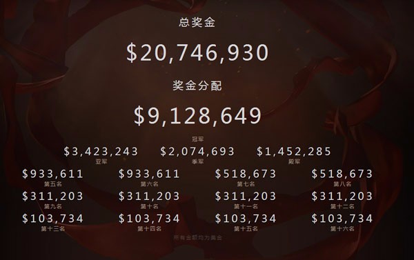 dota2 ti6冠军多少奖金