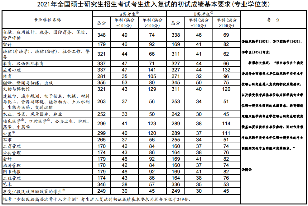 2020年考研国家线是多少分